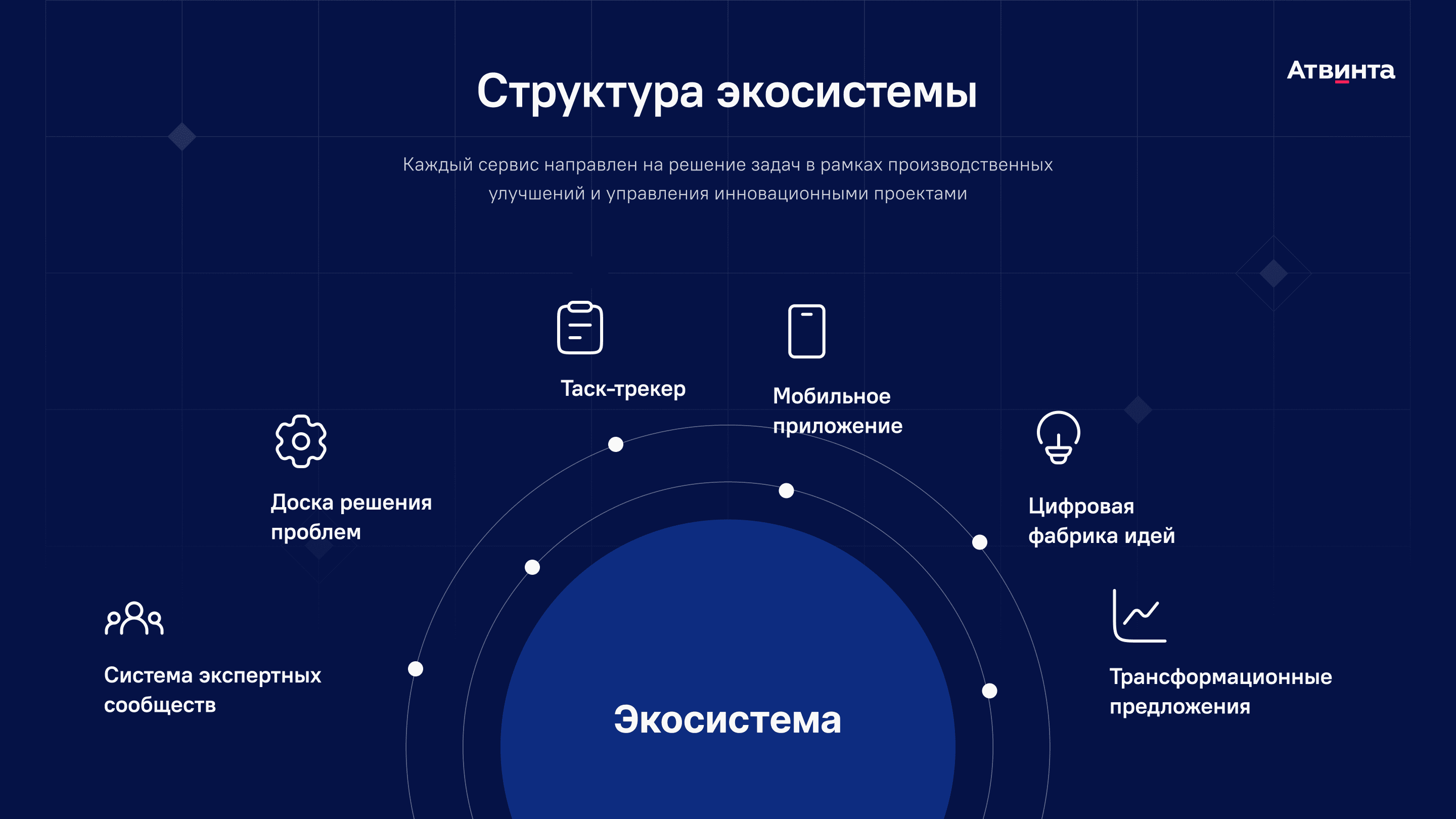 Структура корпоративной цифровой экосистемы IMS
